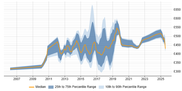 Contractor daily rate distribution trend for jobs in the UK excluding London citing Digital Banking Contractor daily rate distribution trend for jobs in the UK excluding London citing Digital Banking