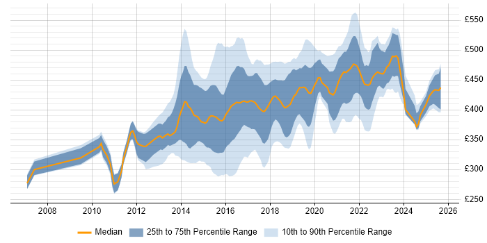 Contractor daily rate distribution trend for Digital Business Analyst job vacancies in the UK excluding London