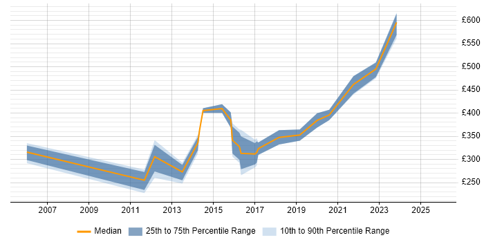 Contractor daily rate distribution trend for Digital Communications Manager job vacancies in the UK excluding London