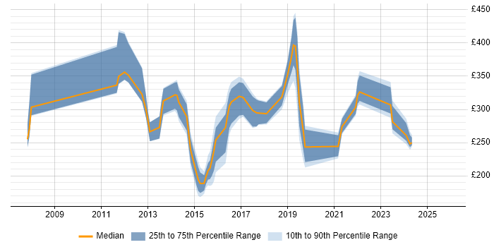 Contractor daily rate distribution trend for jobs in the UK excluding London citing Digital Content Management
