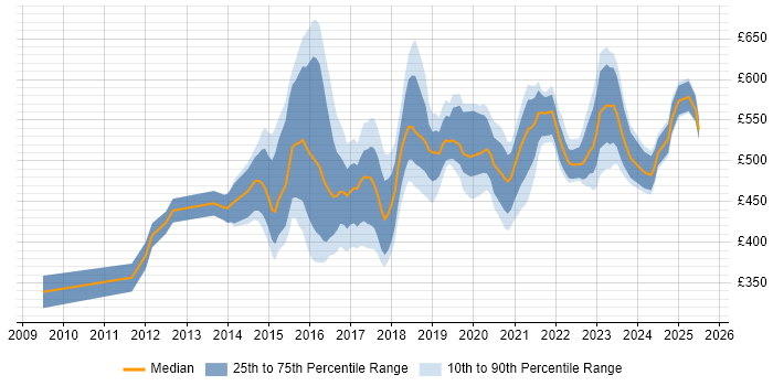 Contractor daily rate distribution trend for Digital Delivery Manager job vacancies in the UK excluding London Contractor daily rate distribution trend for Digital Delivery Manager job vacancies in the UK excluding London