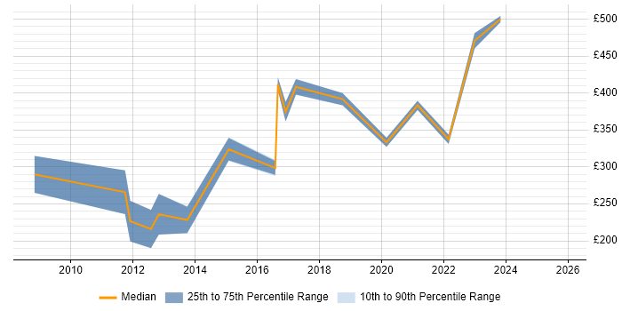 Contractor daily rate distribution trend for Digital Design Engineer job vacancies in the UK excluding London