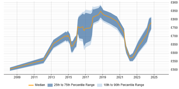 Contractor daily rate distribution trend for Digital Director job vacancies in the UK excluding London