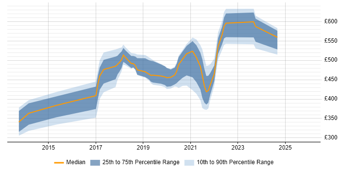 Contractor daily rate distribution trend for jobs in the UK excluding London citing Digital Economy