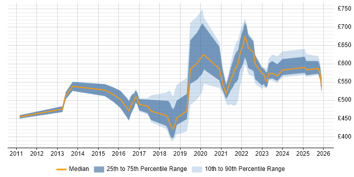 Contractor daily rate distribution trend for jobs in the UK excluding London citing Digital Engineering