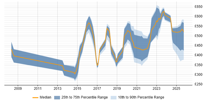 Contractor daily rate distribution trend for jobs in the UK excluding London citing Digital Forensics