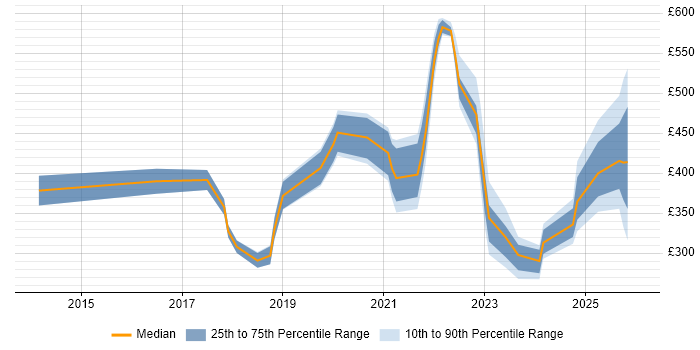 Contractor daily rate distribution trend for jobs in the UK excluding London citing Digital Health