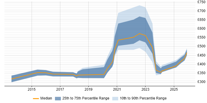 Contractor daily rate distribution trend for jobs in the UK excluding London citing Digital Healthcare