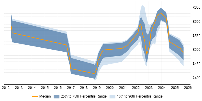 Contractor daily rate distribution trend for jobs in the UK excluding London citing Digital Identity