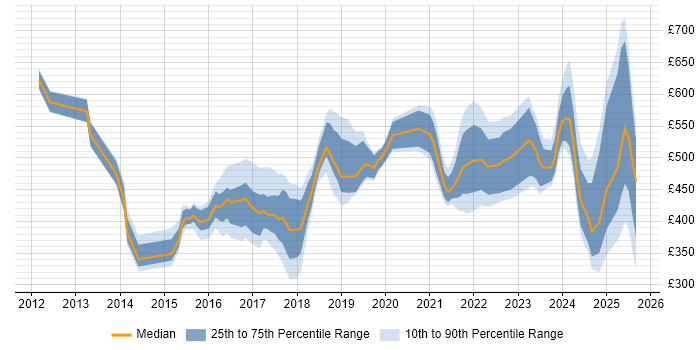 Contractor daily rate distribution trend for jobs in the UK excluding London citing Digital Innovation