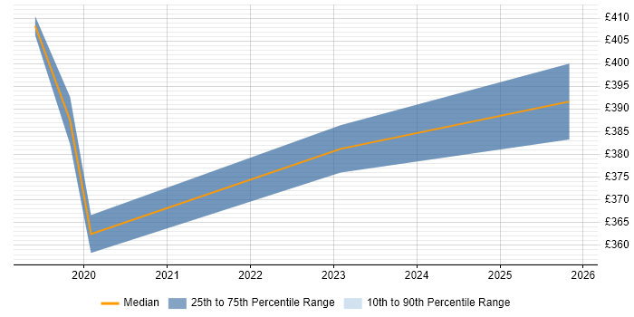 Contractor daily rate distribution trend for Digital Learning Designer job vacancies in the UK excluding London