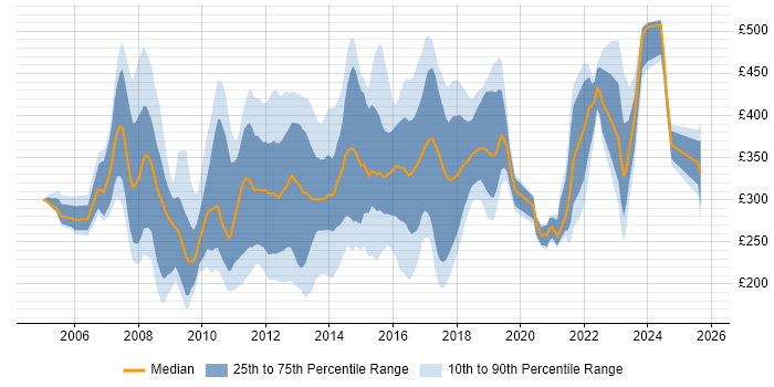 Contractor daily rate distribution trend for jobs in the UK excluding London citing Digital Media Contractor daily rate distribution trend for jobs in the UK excluding London citing Digital Media