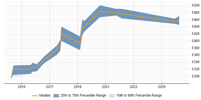 Contractor daily rate distribution trend for jobs in the UK excluding London citing Digital Optimization