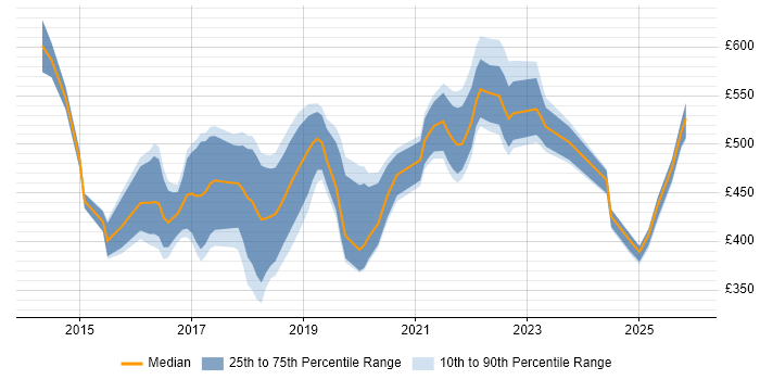 Contractor daily rate distribution trend for Digital Product Owner job vacancies in the UK excluding London