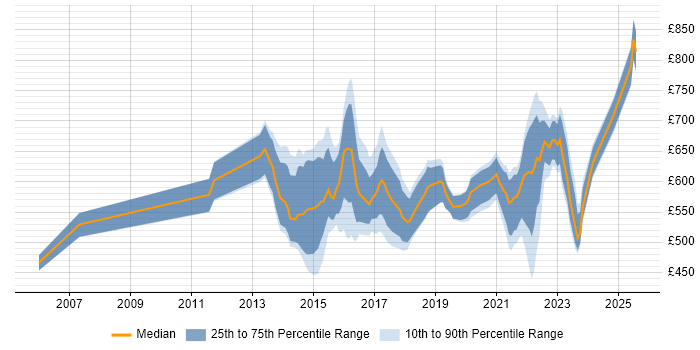 Contractor daily rate distribution trend for Digital Programme Manager job vacancies in the UK excluding London Contractor daily rate distribution trend for Digital Programme Manager job vacancies in the UK excluding London