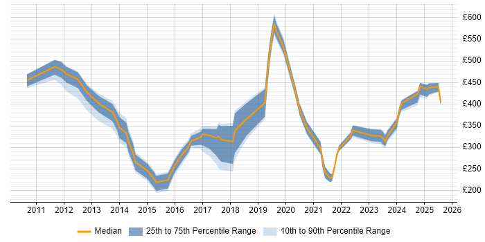 Contractor daily rate distribution trend for jobs in the UK excluding London citing Digital Signage