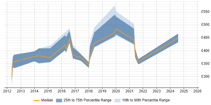 Contractor daily rate distribution trend for Digital Strategist job vacancies in the UK excluding London