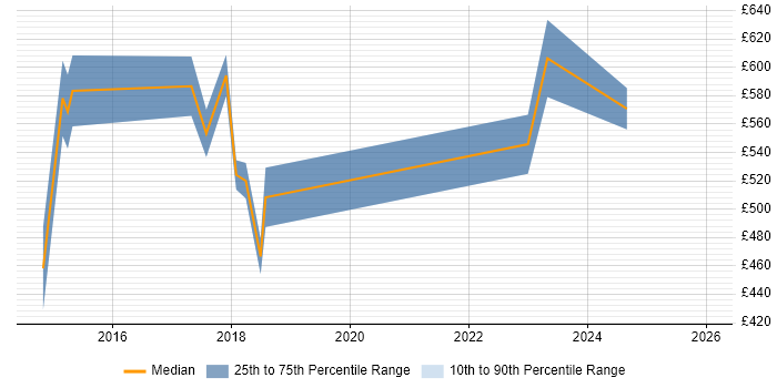 Contractor daily rate distribution trend for Digital Transformation Consultant job vacancies in the UK excluding London