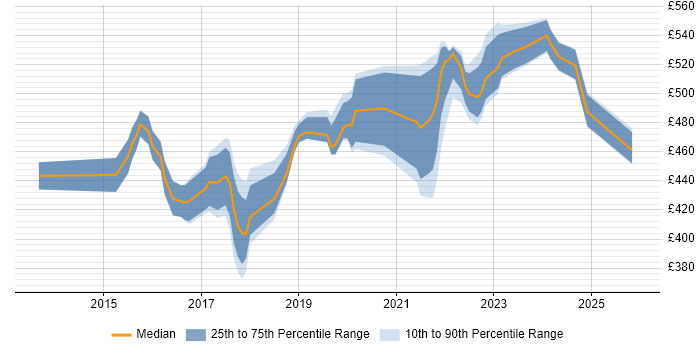 Contractor daily rate distribution trend for Digital Transformation Project Manager job vacancies in the UK excluding London