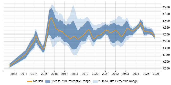 Contractor daily rate distribution trend for Digital Transformation job vacancies in the UK excluding London