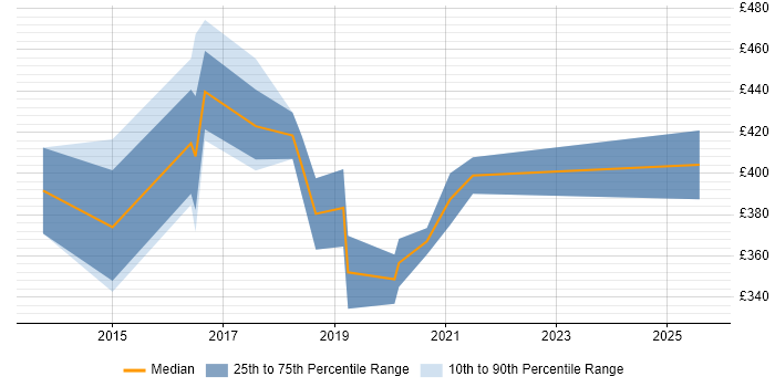 Contractor daily rate distribution trend for jobs in the UK excluding London citing DigitalOcean