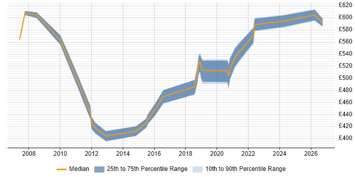 Contractor daily rate distribution trend for Disaster Recovery Architect job vacancies in the UK excluding London