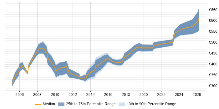Contractor daily rate distribution trend for Disaster Recovery Consultant job vacancies in the UK excluding London