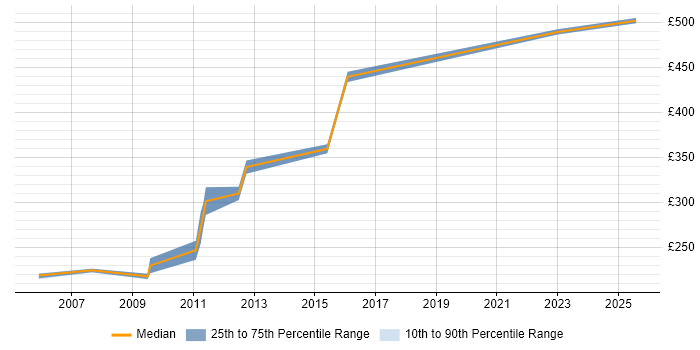 Contractor daily rate distribution trend for Disaster Recovery Engineer job vacancies in the UK excluding London Contractor daily rate distribution trend for Disaster Recovery Engineer job vacancies in the UK excluding London
