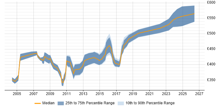 Contractor daily rate distribution trend for Disaster Recovery Project Manager job vacancies in the UK excluding London