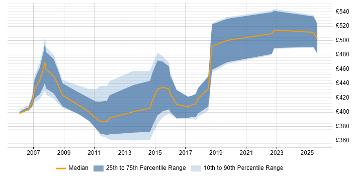 Contractor daily rate distribution trend for Disaster Recovery Specialist job vacancies in the UK excluding London