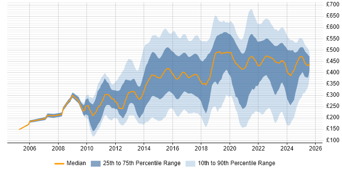 Contractor daily rate distribution trend for jobs in the UK excluding London citing Disclosure Scotland Contractor daily rate distribution trend for jobs in the UK excluding London citing Disclosure Scotland