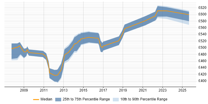 Contractor daily rate distribution trend for jobs in the UK excluding London citing Discrete Manufacturing