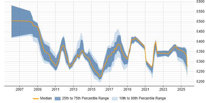 Contractor daily rate distribution trend for jobs in the UK excluding London citing Disk Encryption Contractor daily rate distribution trend for jobs in the UK excluding London citing Disk Encryption
