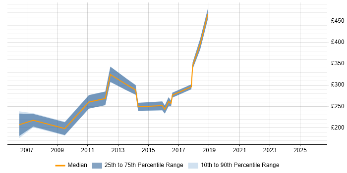 Contractor daily rate distribution trend for jobs in the UK excluding London citing Display Advertising