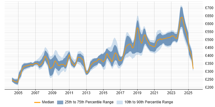 Contractor daily rate distribution trend for jobs in the UK excluding London citing Distributed Applications