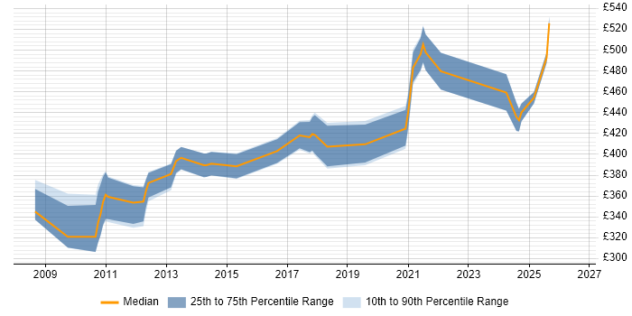 Contractor daily rate distribution trend for jobs in the UK excluding London citing Distributed Cache
