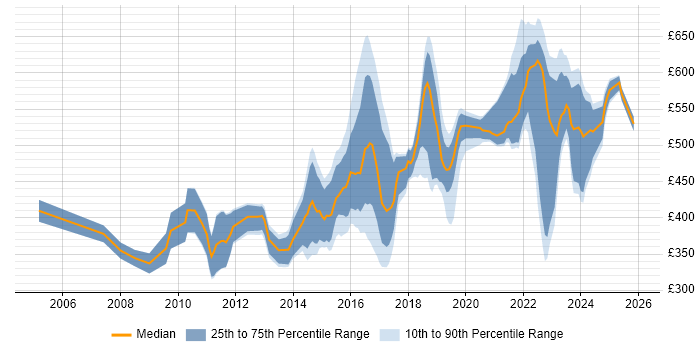 Contractor daily rate distribution trend for jobs in the UK excluding London citing Distributed Denial-of-Service
