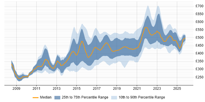 Contractor daily rate distribution trend for jobs in the UK excluding London citing Django