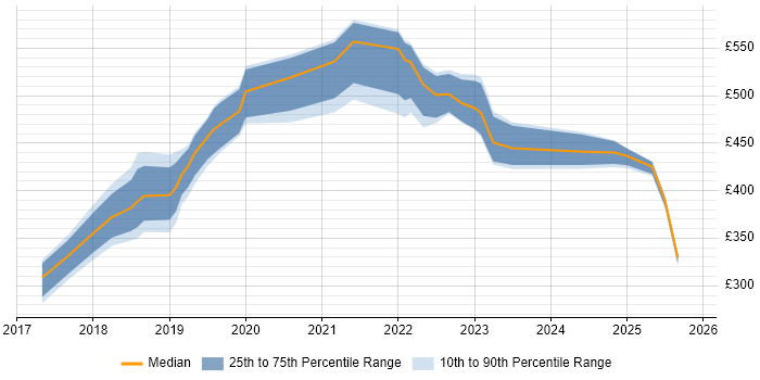 Contractor daily rate distribution trend for jobs in the UK excluding London citing DKIM