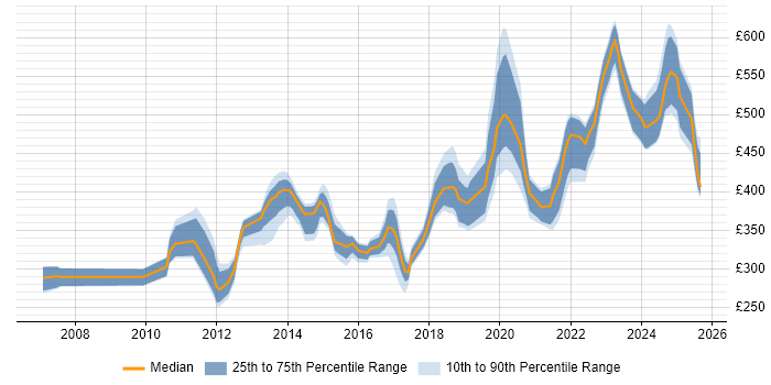Contractor daily rate distribution trend for jobs in the UK excluding London citing DMVPN Contractor daily rate distribution trend for jobs in the UK excluding London citing DMVPN