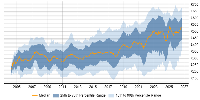 Contractor daily rate distribution trend for jobs in the UK excluding London citing DNS
