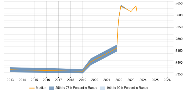 Contractor daily rate distribution trend for jobs in the UK excluding London citing DNSSEC