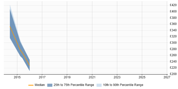 Contractor daily rate distribution trend for jobs in the UK excluding London citing DO-160
