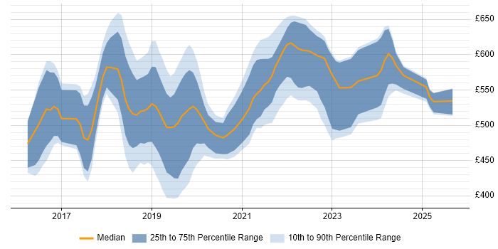 Contractor daily rate distribution trend for jobs in the UK excluding London citing Docker Swarm Contractor daily rate distribution trend for jobs in the UK excluding London citing Docker Swarm