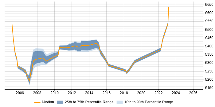 Contractor daily rate distribution trend for Document Manager job vacancies in the UK excluding London