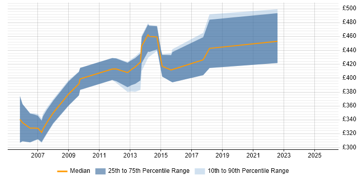 Contractor daily rate distribution trend for Documentation Consultant job vacancies in the UK excluding London