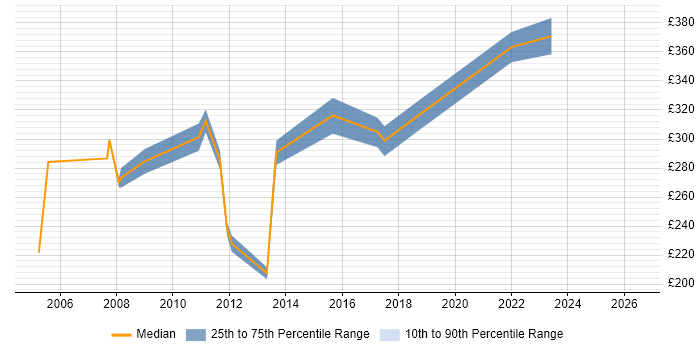 Contractor daily rate distribution trend for Documentation Engineer job vacancies in the UK excluding London