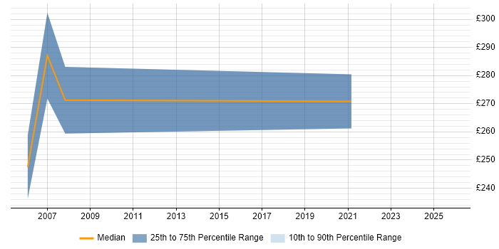 Contractor daily rate distribution trend for Documentation Officer job vacancies in the UK excluding London