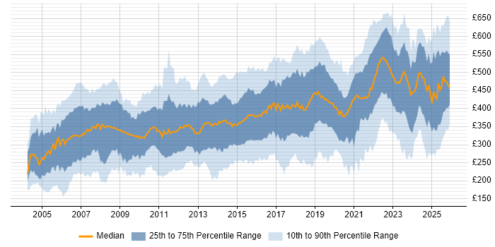 Contractor daily rate distribution trend for jobs in the UK excluding London citing Documentation Skills