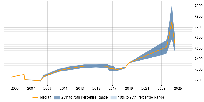 Contractor daily rate distribution trend for Documentation Writer job vacancies in the UK excluding London